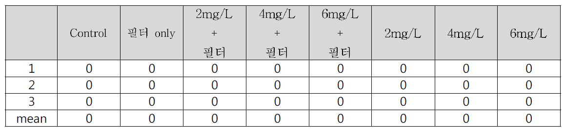 겨울철 복합처리시스템 생물사멸효율 시험 E-codi 개체수 Data(2차)