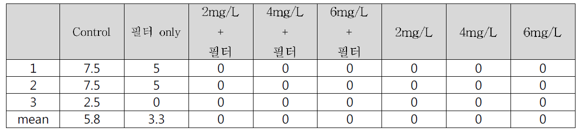 겨울철 복합처리시스템 생물사멸효율 시험 Enterococcus 개체수 Data(2차)