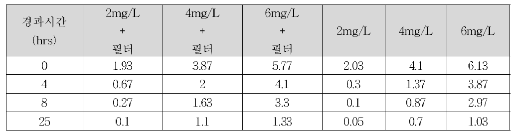 각 조건 별 TRO Degradation 비교