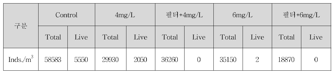 담수 복합처리시스템 생물사멸효율 시험 >50μm 플랑크톤 개체수 Data