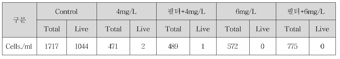 담수 복합처리시스템 생물사멸효율 시험 10~50μm 플랑크톤 개체수 Data