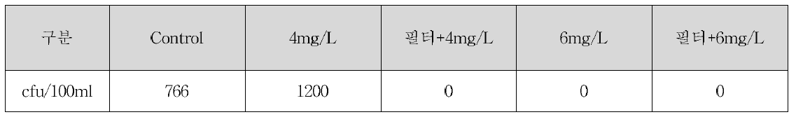 담수 복합처리시스템 생물사멸효율 시험 E-Codi 개체수 Data