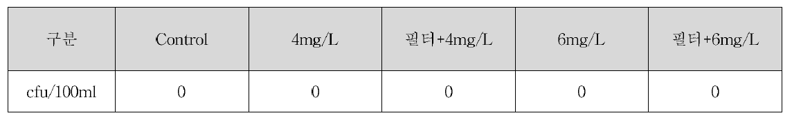 담수 복합처리 시스템 생물사멸효율 시험 Enterococcus 개체수 Data