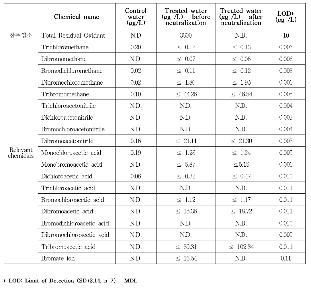 배출수의 잔류염소량 및 소독부산물 측정항목