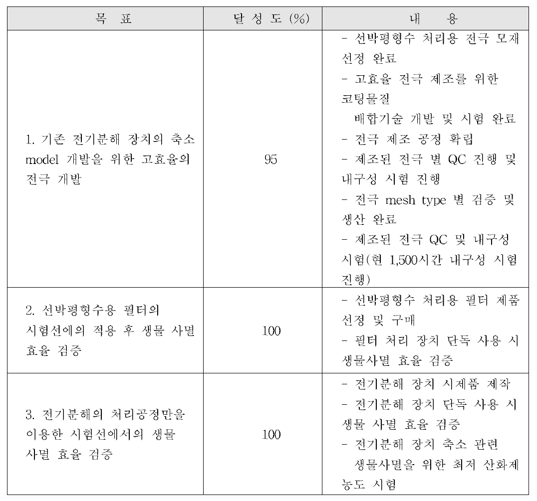 1차년도 연구개발 목표 달성도