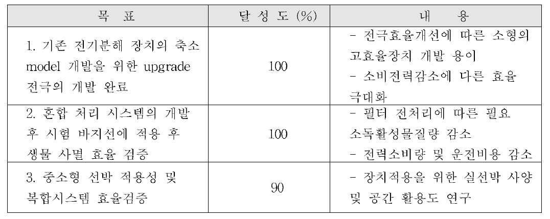 2차년도 연구개발 목표 달성도