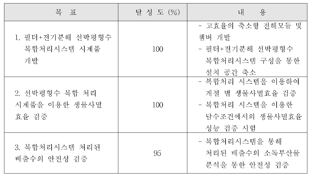 3차년도 연구개발 목표 달성도