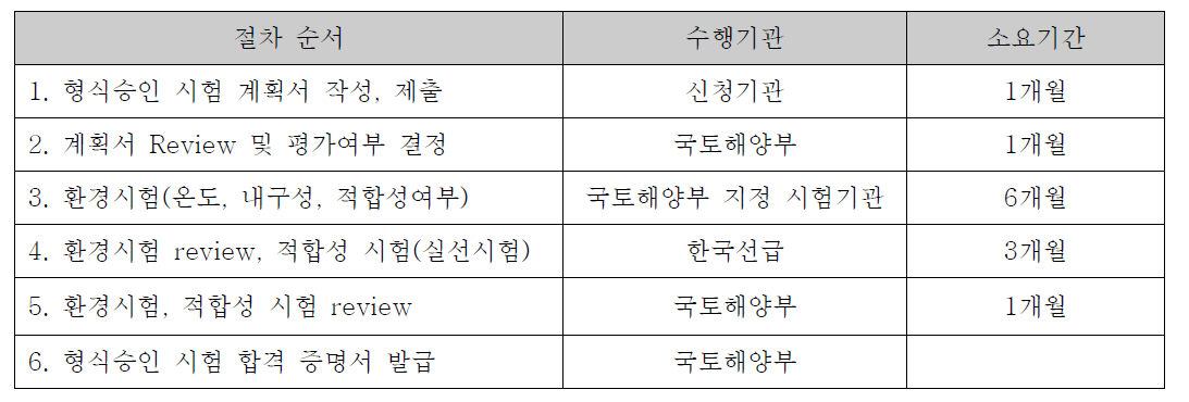 실용화를 위한 형식승인 절차 및 소요기간