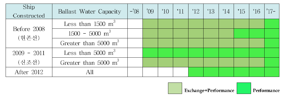 선박 종류에 따른 IMO 선박평형수 협약 적용 시점