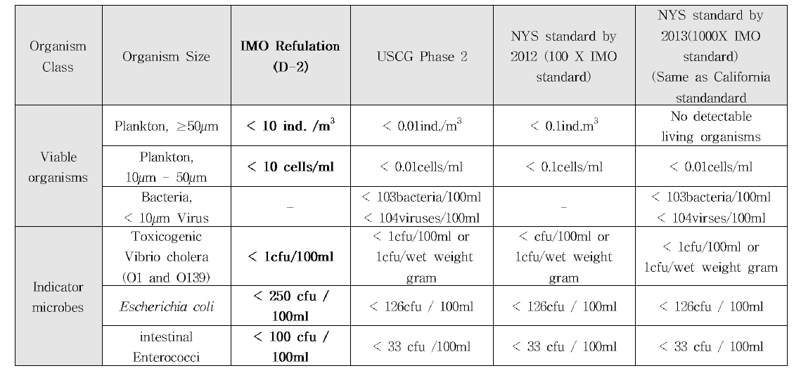 선박 평형수 처리 지표 기준 관련 IMO D-2 및 미국 기준