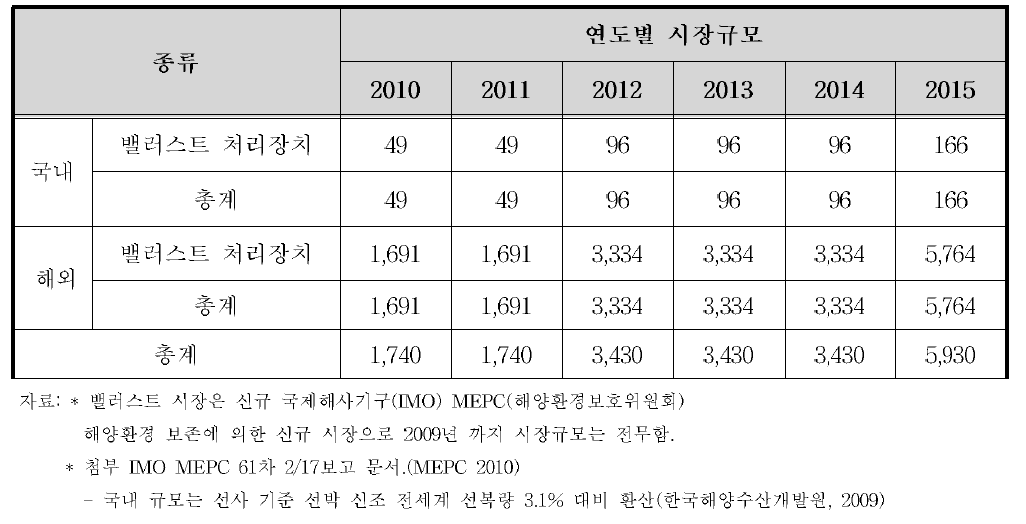 연도 별 국내외 선박평형수 시장규모 현황