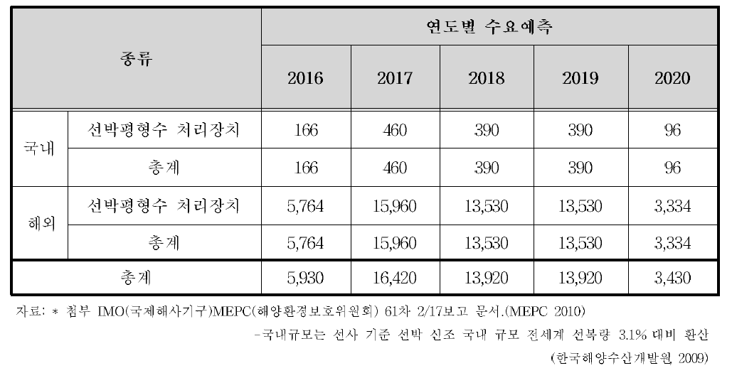 국내외 선박평형수 처리 시장 연도 별 규모