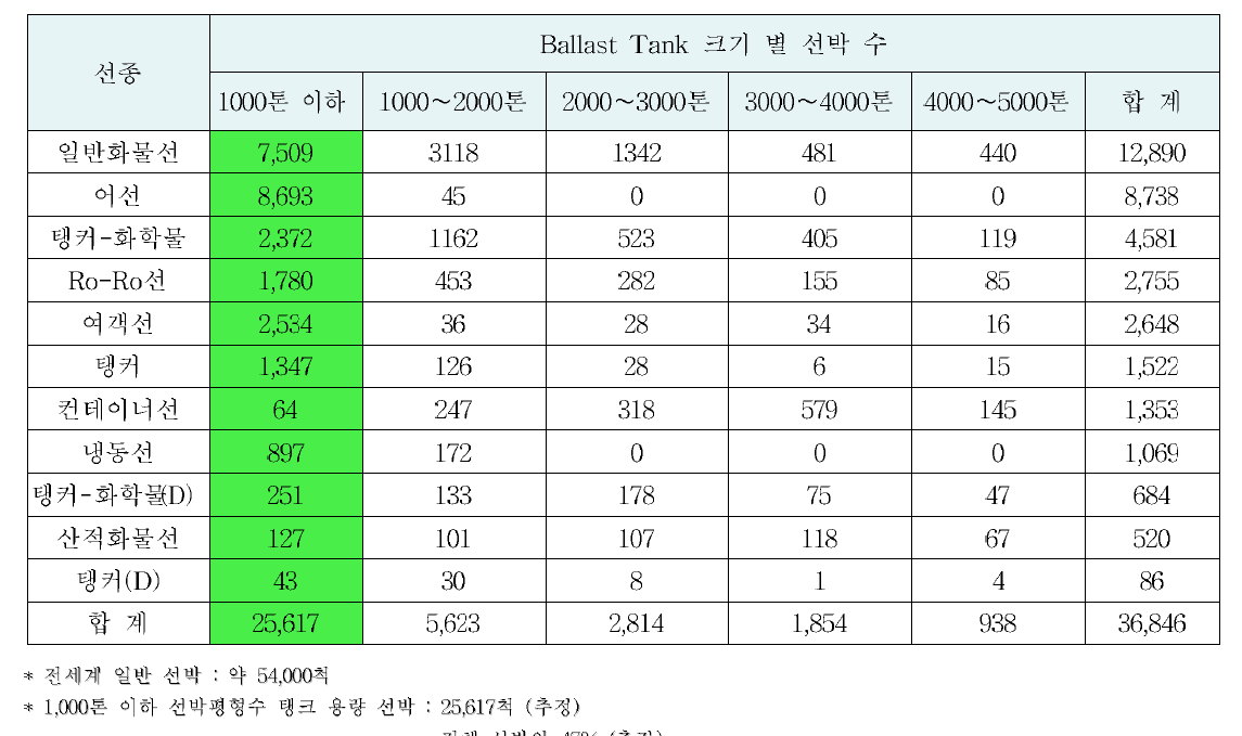 Ballast tank 기준 전세계 1,000톤 이하 선박 추정량