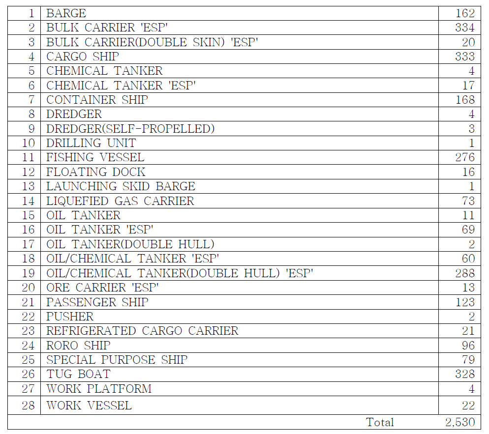 Ballast tank 기준 국내 1,000톤 이하 선박 추정량