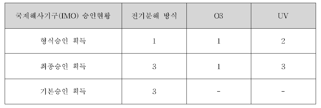 국제 해사기구 국내업체 승인 현황