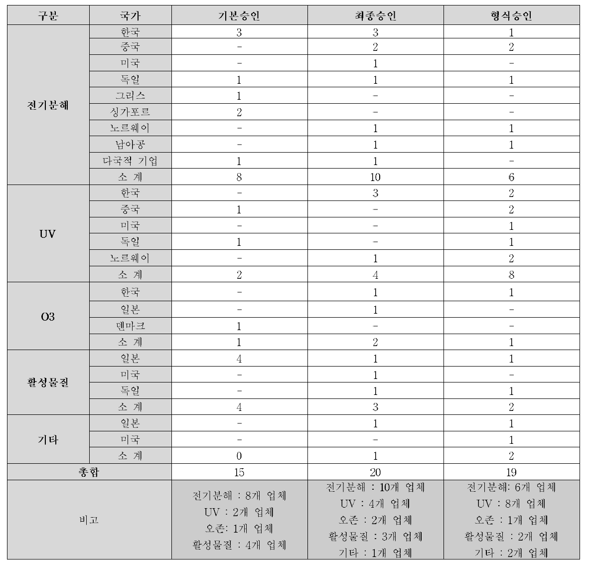 선박평형수 처리 기술 별 승인업체 현황