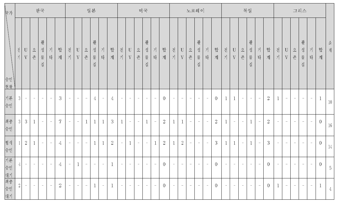 국가 별 선박평형수 처리장치 IMO승인 및 형식승인 획득 현황1