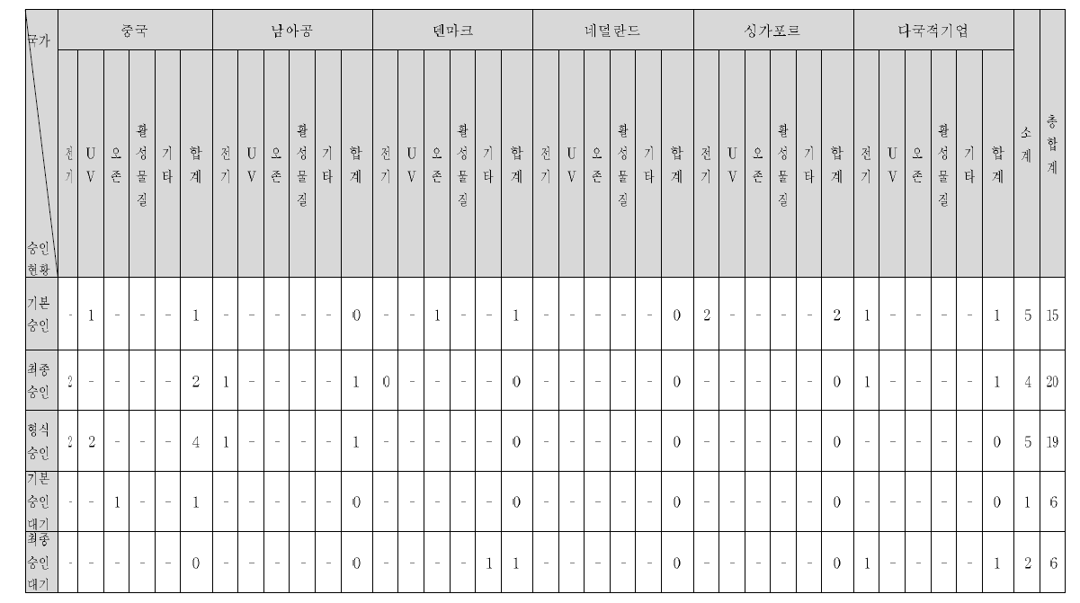 국가 별 선박평형수 처리장치 IMO승인 및 형식승인 획득 현황2