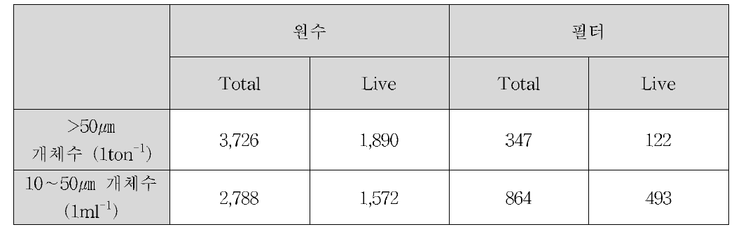 필터에 의한 생물 저감 효율 시험 결과