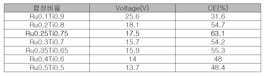 합성조건에 따른 전극 효율 비교 결과