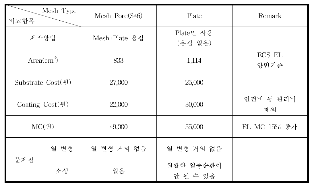 전극 Mesh type 별 MC 비교