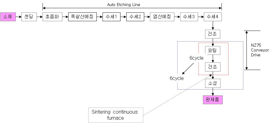 전극 생산 공정도