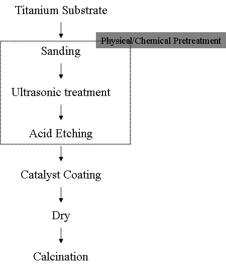 열증착 (Thermal-deposition) 방법에 의한 전극제조방법