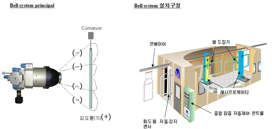 코팅 공정의 Bell 정전 코팅 체계