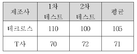 TRO 발생량 비교