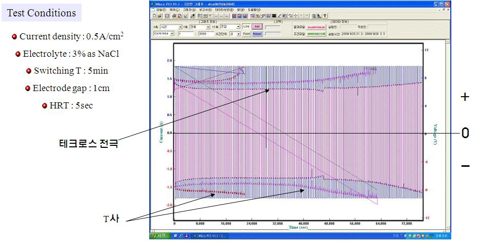 충방전 테스트기를 이용한 타사와의 전극 내구성 비교 시혐 결과
