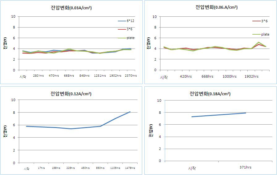 시간 경과에 따른 전류밀도 별 전압 변화