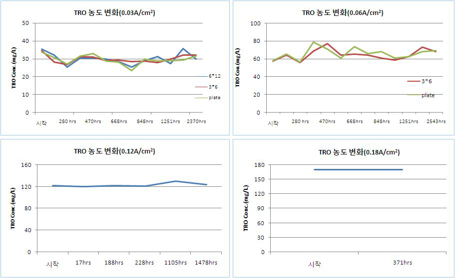 시간 경과에 따른 TRO 발생효율 변화