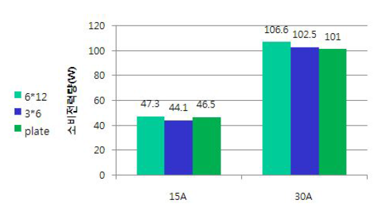 소비 전력 비교