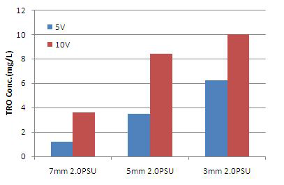 전압에 따른 TRO 발생효율 비교
