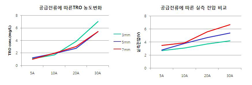 공급전류에 따른 TRO 발생효율 및 전압 비교