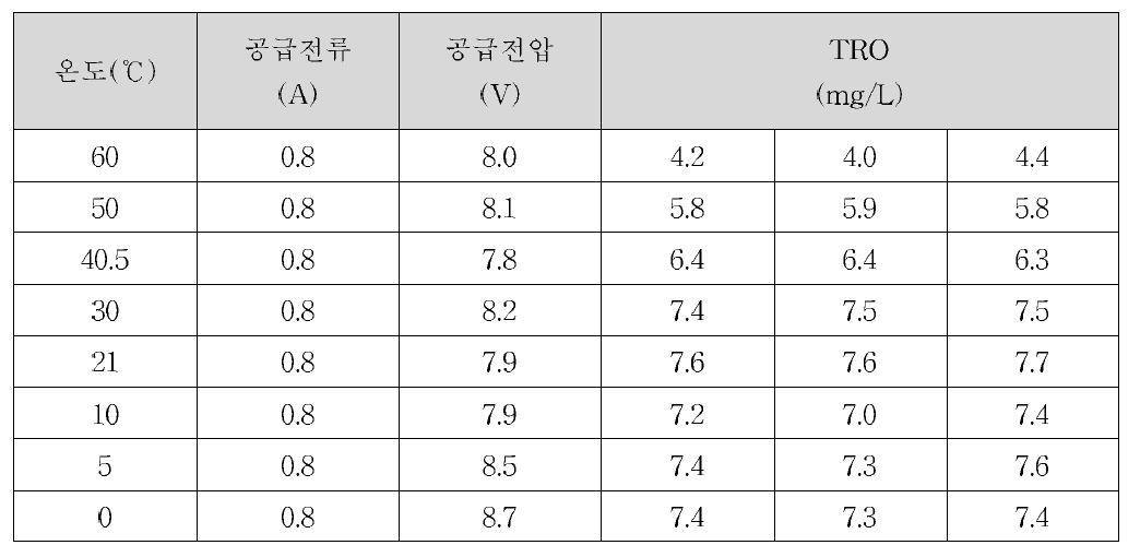 온도에 따른 전기분해 효율 비교(1차)