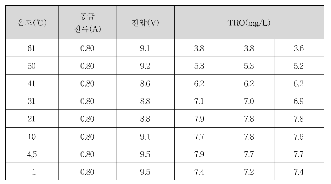 온도에 따른 전기분해 효율 비교(2차)