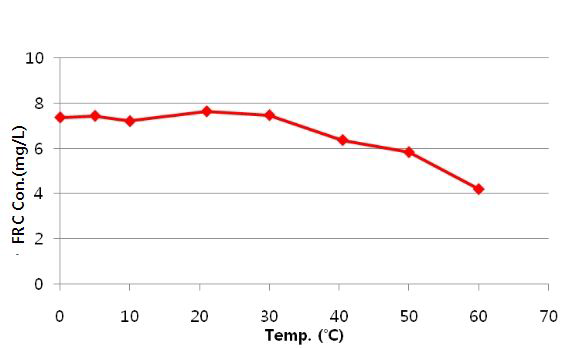 온도 별 전기분해 효율 비교 분석 결과(1차)
