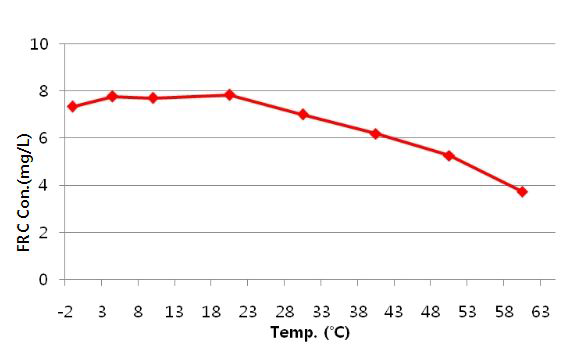 온도 별 전기분해 효율 비교 분석 결과(2차)