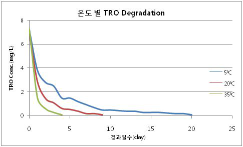 온도에 따른 TRO Degradation 그래프