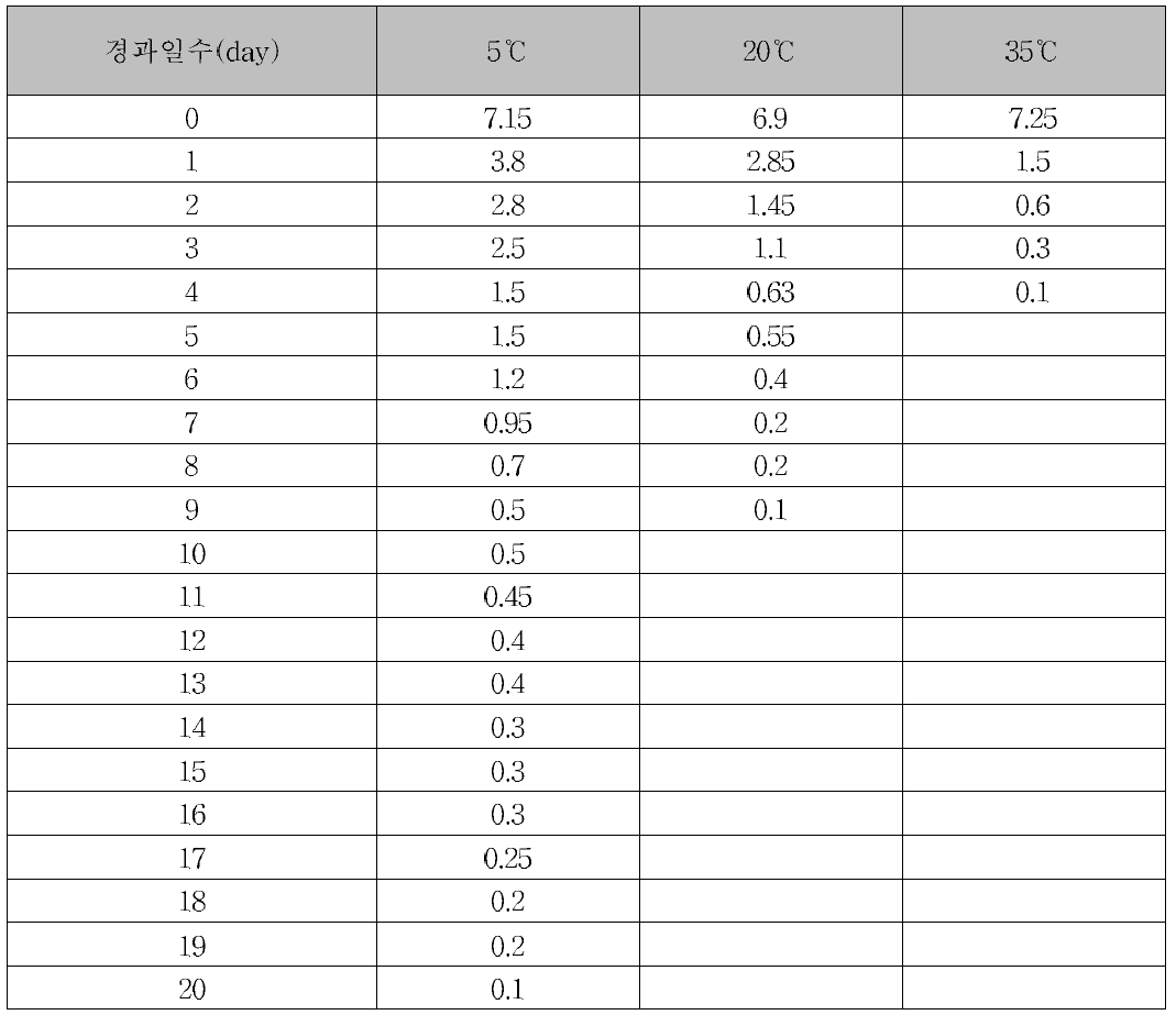 시간 경과에 따른 온도 별 TRO Degradation