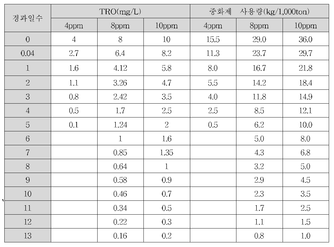 여름철 TRO 저감에 따른 중화제 사용량