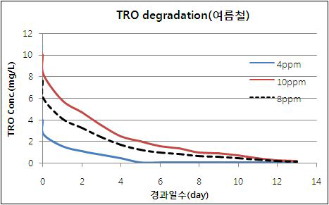 여름철 TRO Degradation