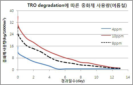 여름철 TRO Degradation에 따른 중화제 사용량