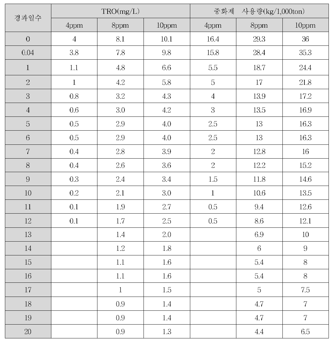 겨울철 TRO Degradation에 따른 중화제 사용량