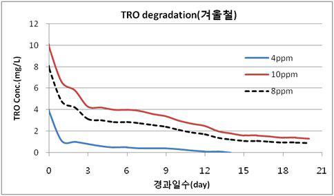 겨울철 TRO 농도 별 Degradation