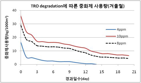 겨울철 TRO Degradation에 따른 중화제 사용량