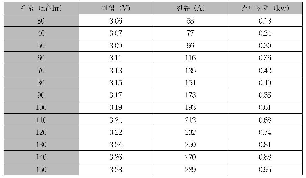 유량에 따른 소비 전력 비교