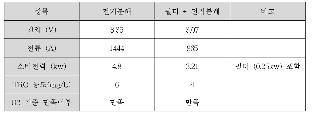 전기분해 vs 필터+전기분해 경제성 비교