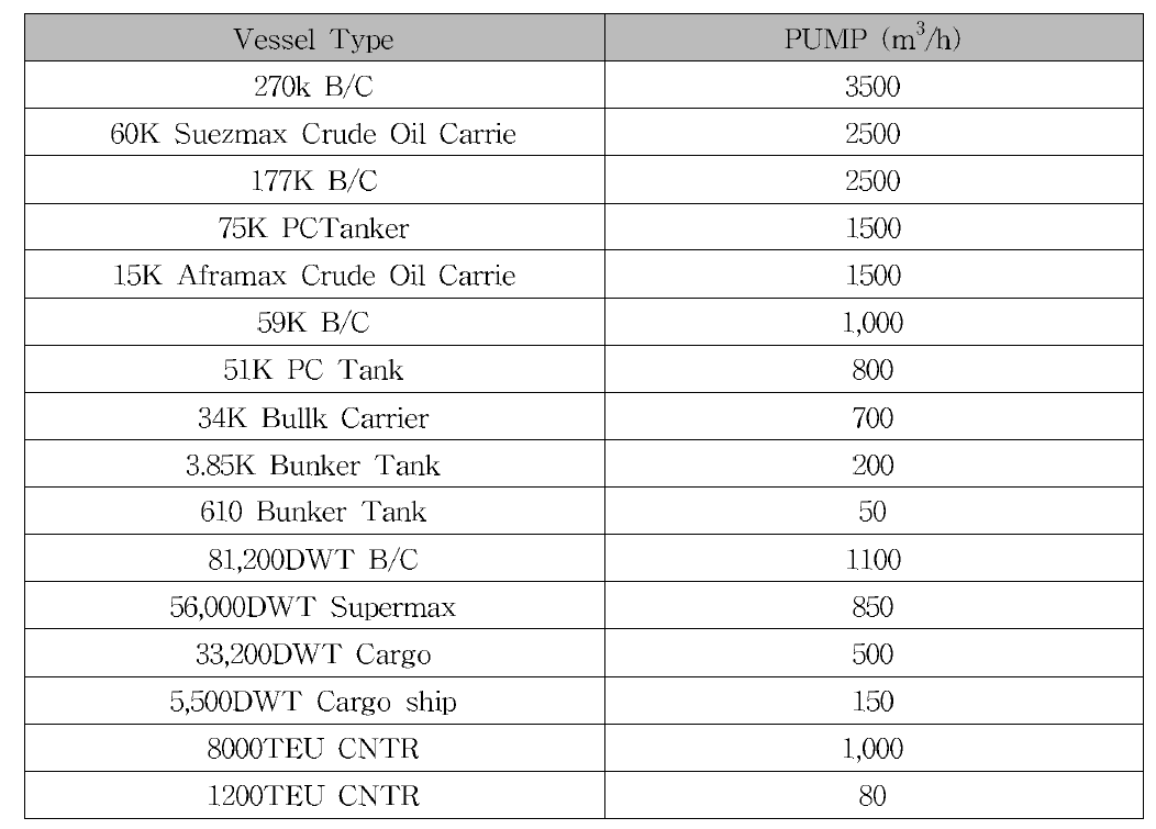 Vessel Type 별 Ballast Pump 용량